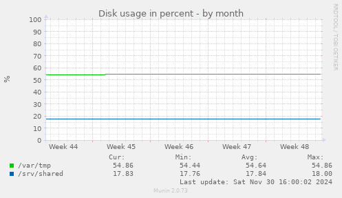 Disk usage in percent