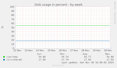 Disk usage in percent