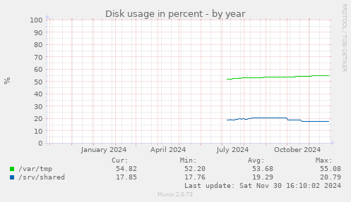 Disk usage in percent