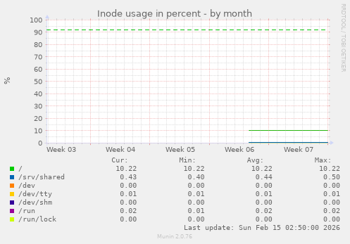 Inode usage in percent