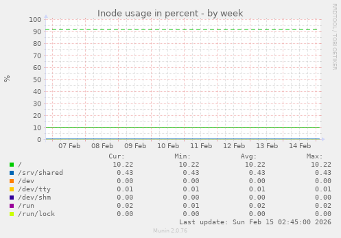 Inode usage in percent