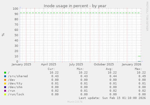 Inode usage in percent