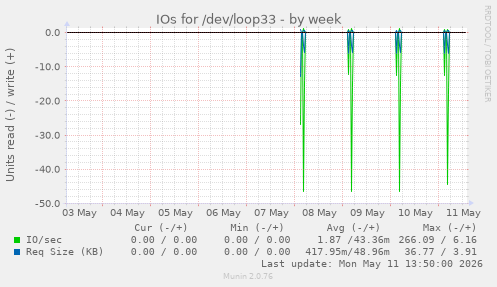 IOs for /dev/loop33