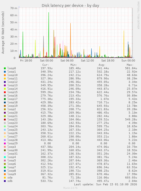 Disk latency per device