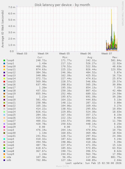 Disk latency per device