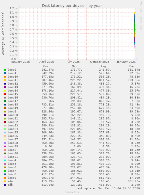 Disk latency per device