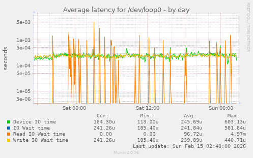 Average latency for /dev/loop0