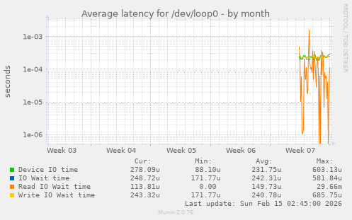 Average latency for /dev/loop0