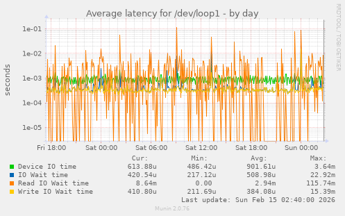 Average latency for /dev/loop1