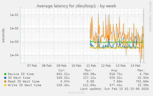 Average latency for /dev/loop1