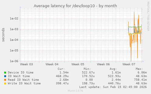 Average latency for /dev/loop10