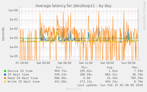 Average latency for /dev/loop11