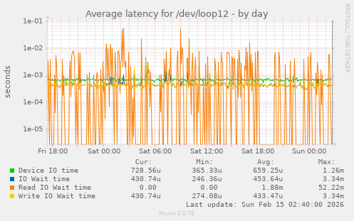 Average latency for /dev/loop12