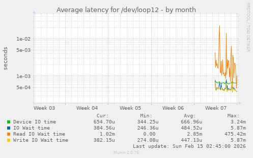 Average latency for /dev/loop12