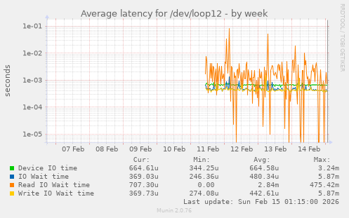 Average latency for /dev/loop12
