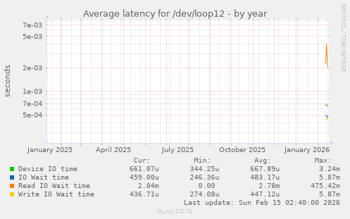 Average latency for /dev/loop12