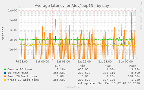 Average latency for /dev/loop13