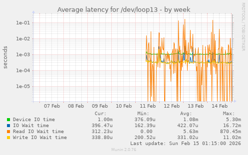 Average latency for /dev/loop13