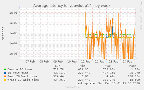 Average latency for /dev/loop14