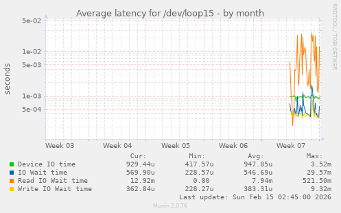Average latency for /dev/loop15