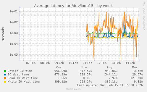 Average latency for /dev/loop15