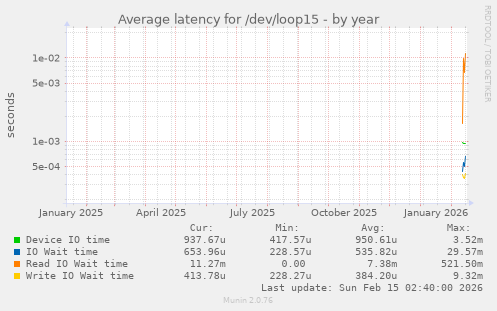 Average latency for /dev/loop15
