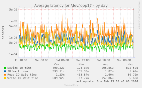Average latency for /dev/loop17