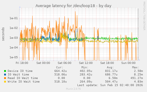 Average latency for /dev/loop18