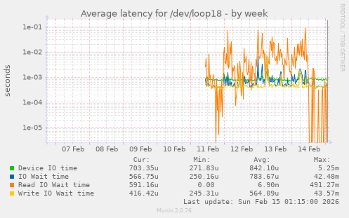 Average latency for /dev/loop18