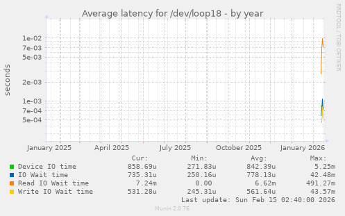 Average latency for /dev/loop18