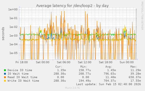 Average latency for /dev/loop2