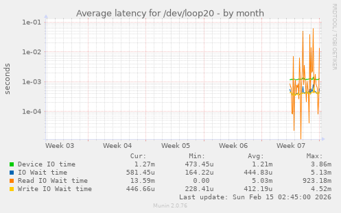 Average latency for /dev/loop20