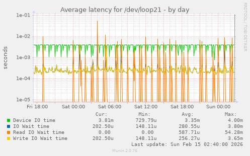 Average latency for /dev/loop21