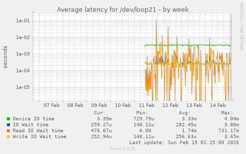Average latency for /dev/loop21