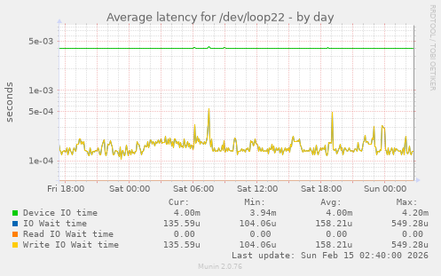 Average latency for /dev/loop22