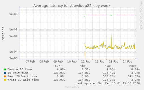 Average latency for /dev/loop22