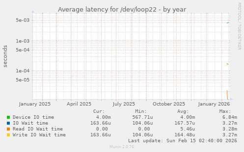 Average latency for /dev/loop22
