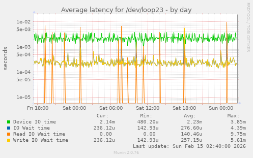 Average latency for /dev/loop23