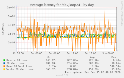 Average latency for /dev/loop24