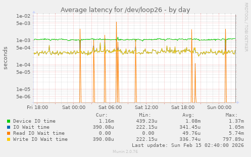 Average latency for /dev/loop26