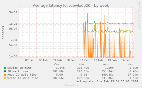 Average latency for /dev/loop26