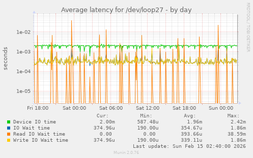 Average latency for /dev/loop27