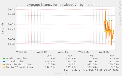 Average latency for /dev/loop27