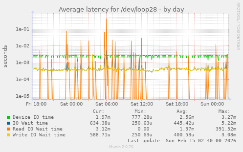 Average latency for /dev/loop28