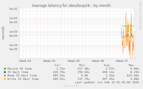 Average latency for /dev/loop28
