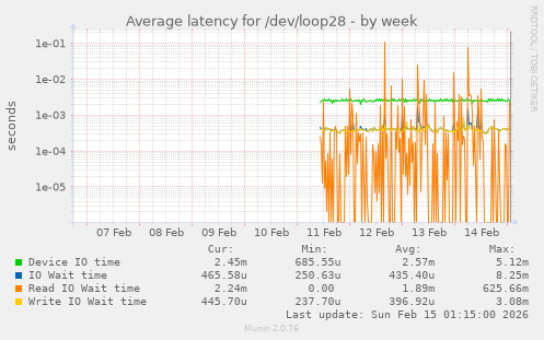 Average latency for /dev/loop28