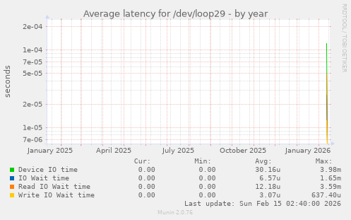 Average latency for /dev/loop29