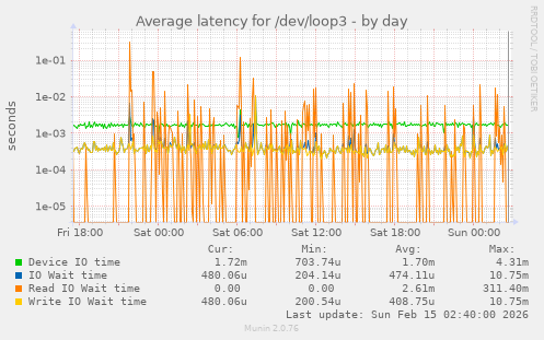 Average latency for /dev/loop3
