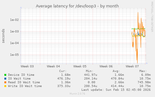 Average latency for /dev/loop3