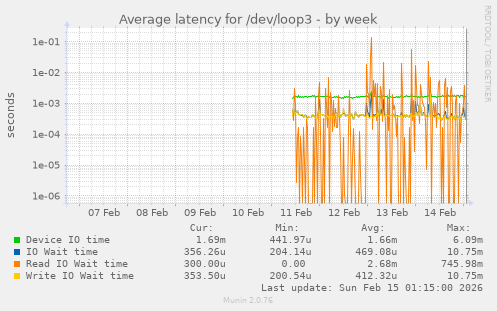 Average latency for /dev/loop3